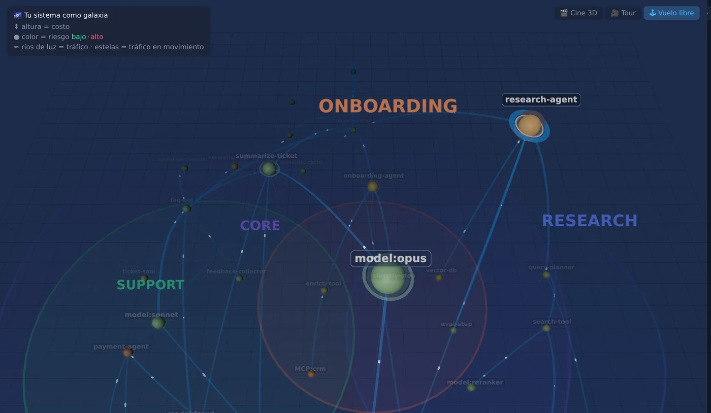 Vista Galaxy 3D del producto: los agentes y herramientas del sistema dispuestos como una galaxia navegable, agrupados en clústeres ONBOARDING, CORE, SUPPORT y RESEARCH.