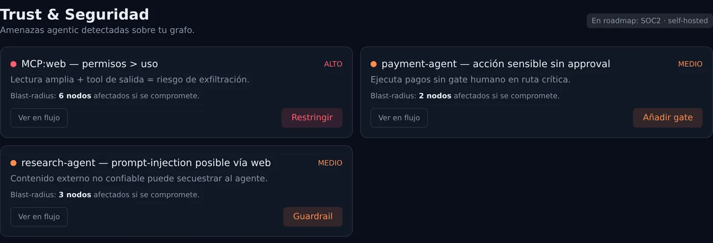 Panel Trust y Seguridad del producto: tres amenazas detectadas sobre el grafo de agentes, cada una con su nivel de severidad, su radio de impacto y la acción correctiva disponible.